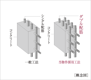 ダブル配筋を採用