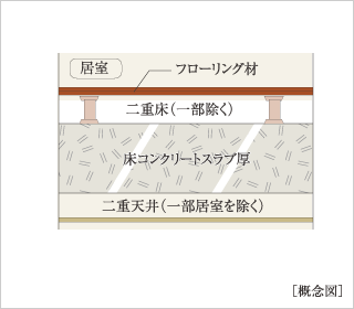 スラブ厚約200㎜&二重床＋二重天井
